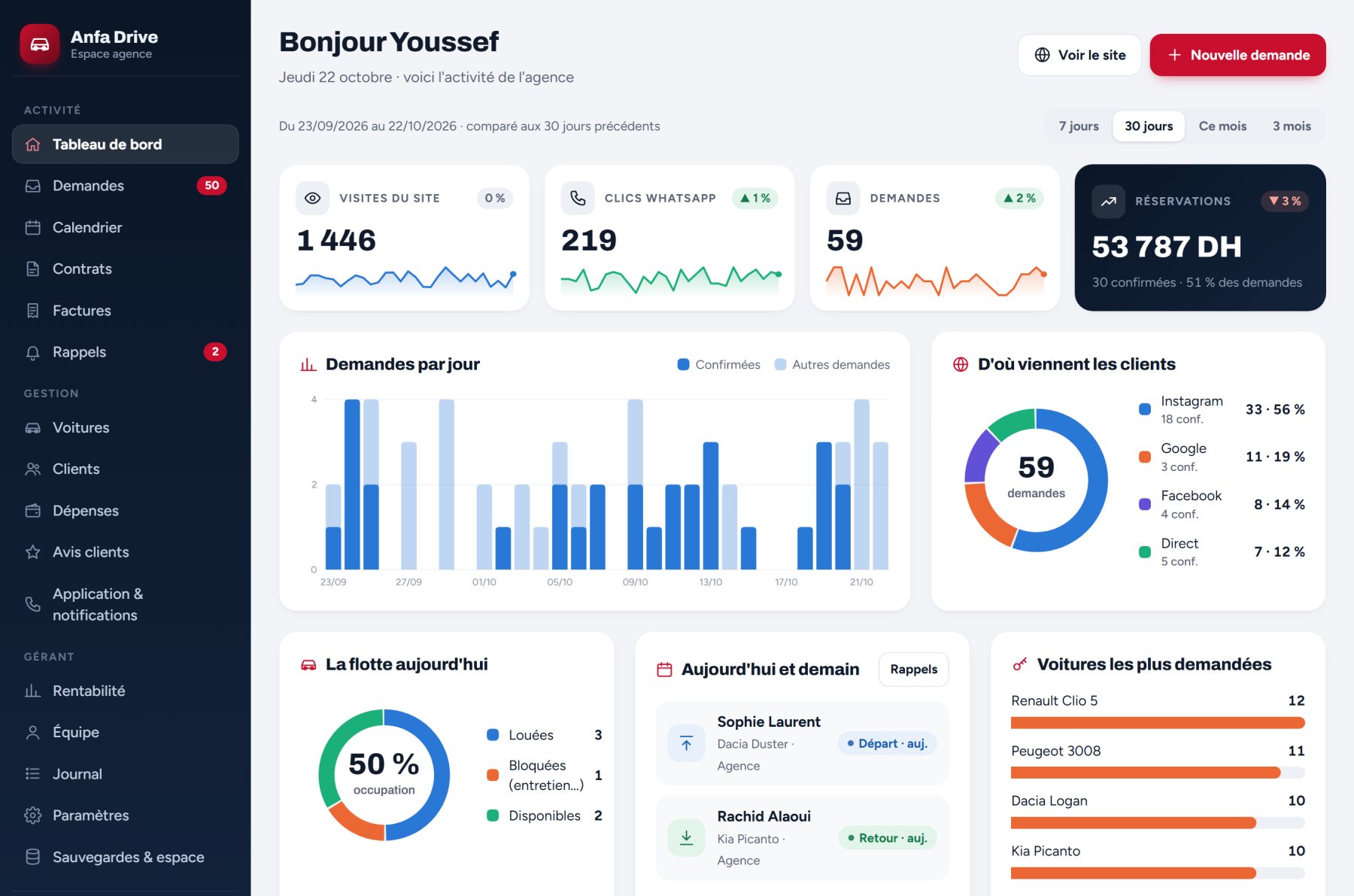 Tableau de bord : visites, demandes, sources des clients, flotte du jour